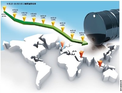 節(jié)后成品油降價預期落空 加油站競相降價讓利