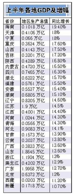 29省区市上半年GDP之和超全国统计数值八千亿