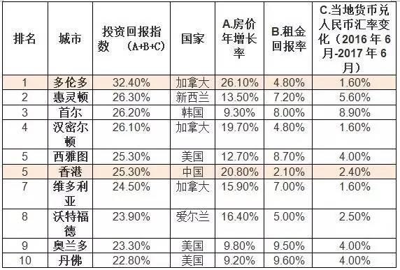 中国房价称霸全球 涨幅前10城市有8个是中国人炒的