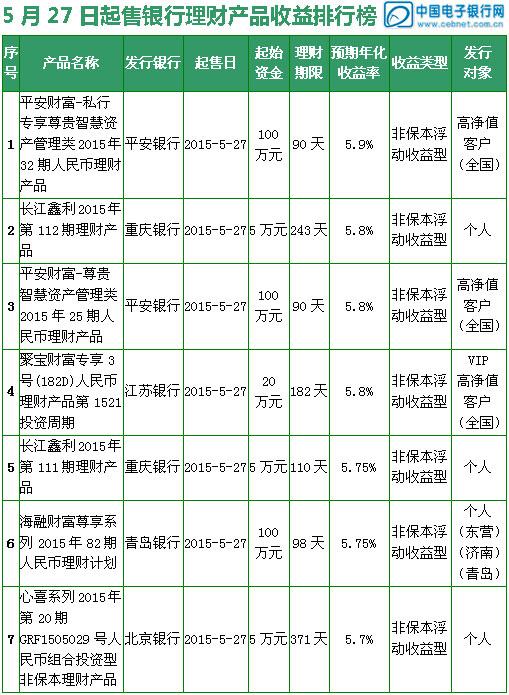 【理财日报】银行理财产品预期最高收益率5.9