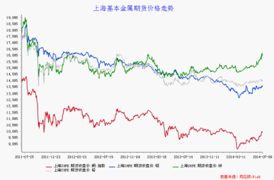 2014年有色金属行业或将呈现弱势反弹格局