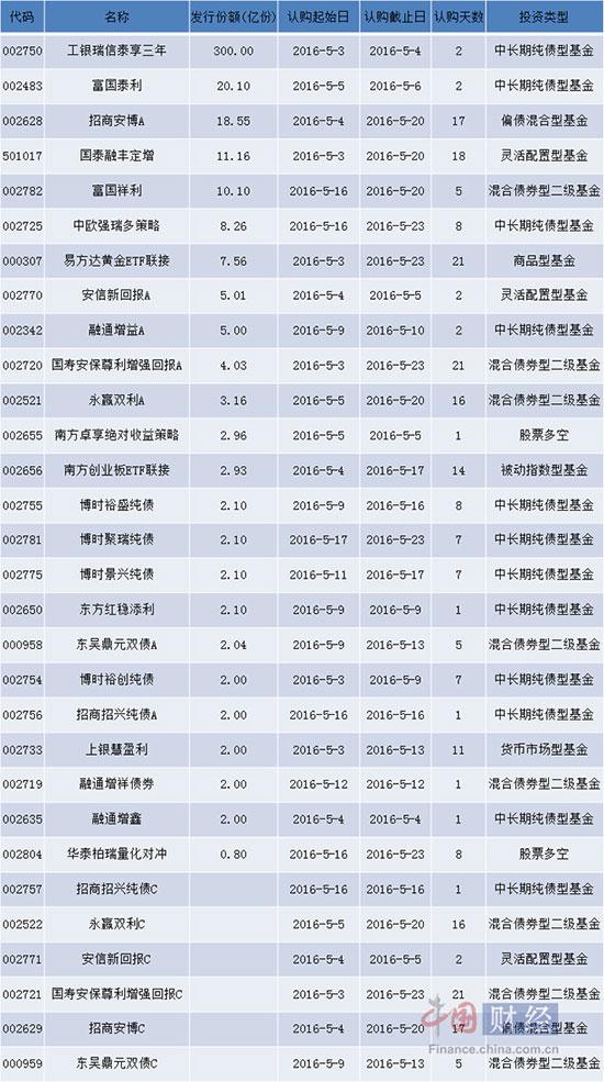 5月新发基金透心凉 超半数首募份额不足3亿份