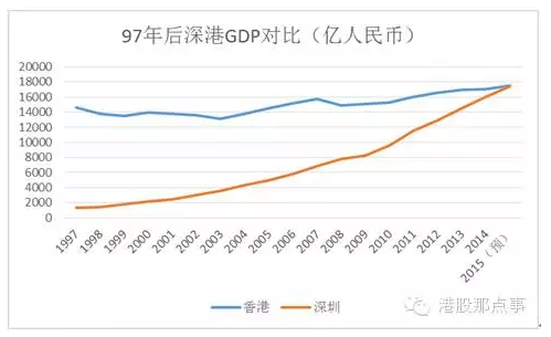 香港人均gdp_南山区人均GDP已超香港正向新加坡靠近(3)