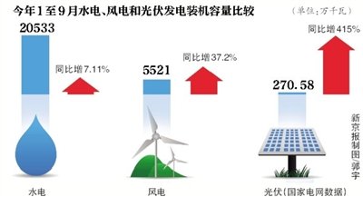 电监会:将制定光伏发电相关监管标准和规范