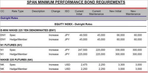 保证金比例_股指期货保证金比例_融资融券保