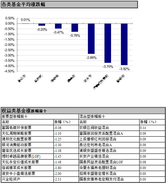 【基金日报】股票型基金大跌 货币基金独涨