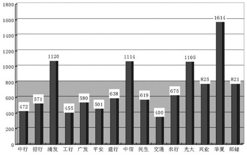 信用卡积分换购成鸡肋 闹眼子还是真实惠