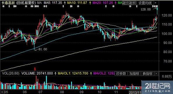 长春高新股票价格是多少 97658874.jpg
