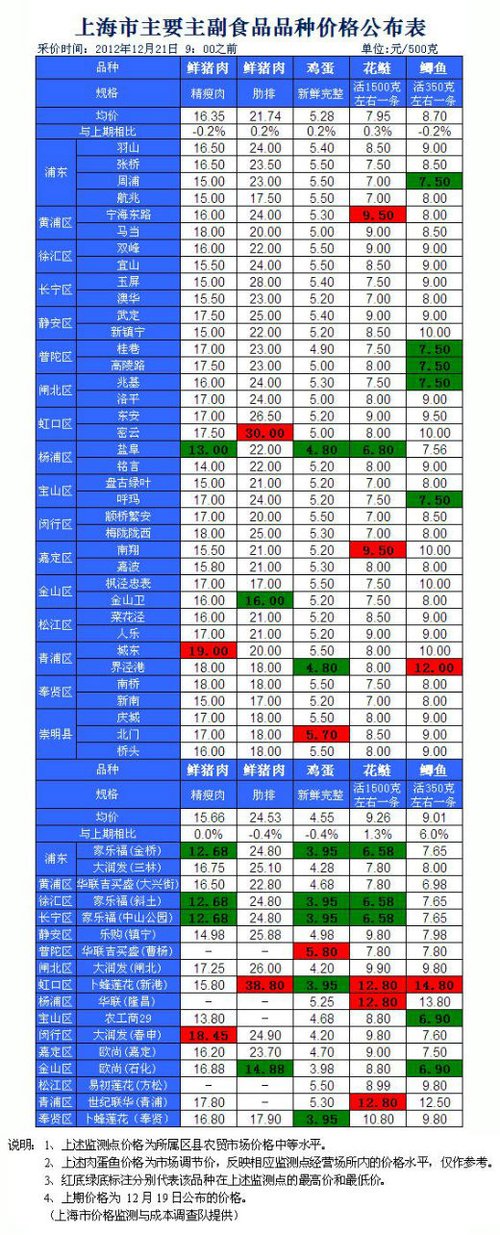 上海部分农贸市场和超市主要肉蛋鱼品种价格(