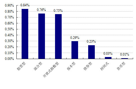 【基金日报】开放式基金最好收益达10.37%