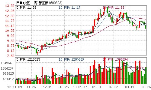 海通证券去年净利微降 拟10股派1.2元