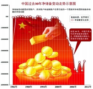 中国国际收支风险不可忽视
