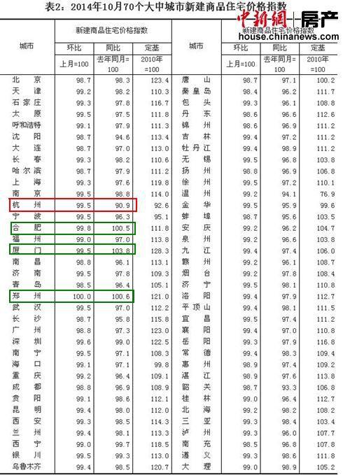 10月份70城房价全面止涨 专家:近期房价不会反弹