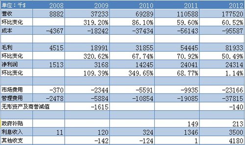 其他业务成本_其他业务收入包含(3)