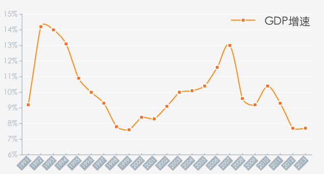 统计局：2013年GDP增速达7.7%