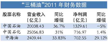 三桶油去年赚2749.13亿元