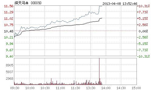 快讯:触屏概念股持续走高 深天马A率先涨停_财
