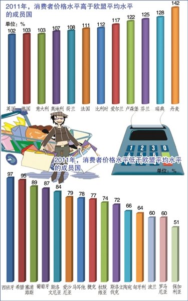 丹麦物价最高 保加利亚最低