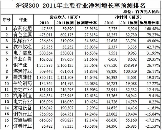 2011年沪深300上市公司四大行业净利增速超4