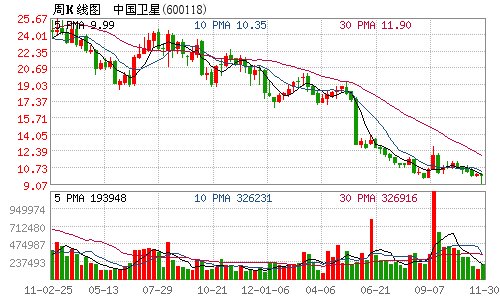 中国卫星获控股股东一致行动人增持 拟继续增