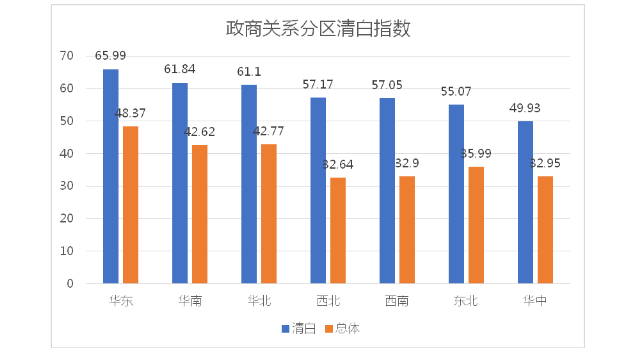 图9 各大区政商关系清白指数比较 图9 各大区政商关系清白指数比较