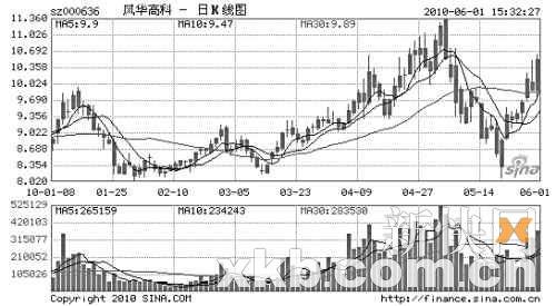 风华高科扩展经营范围 革新等待资产注入
