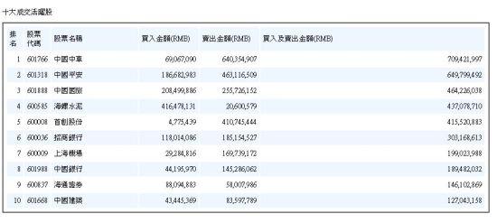 中国中车逆市跌2% 沪股通净卖出5亿