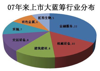 07年来上市大蓝筹总市值较首日缩水超9.2万亿