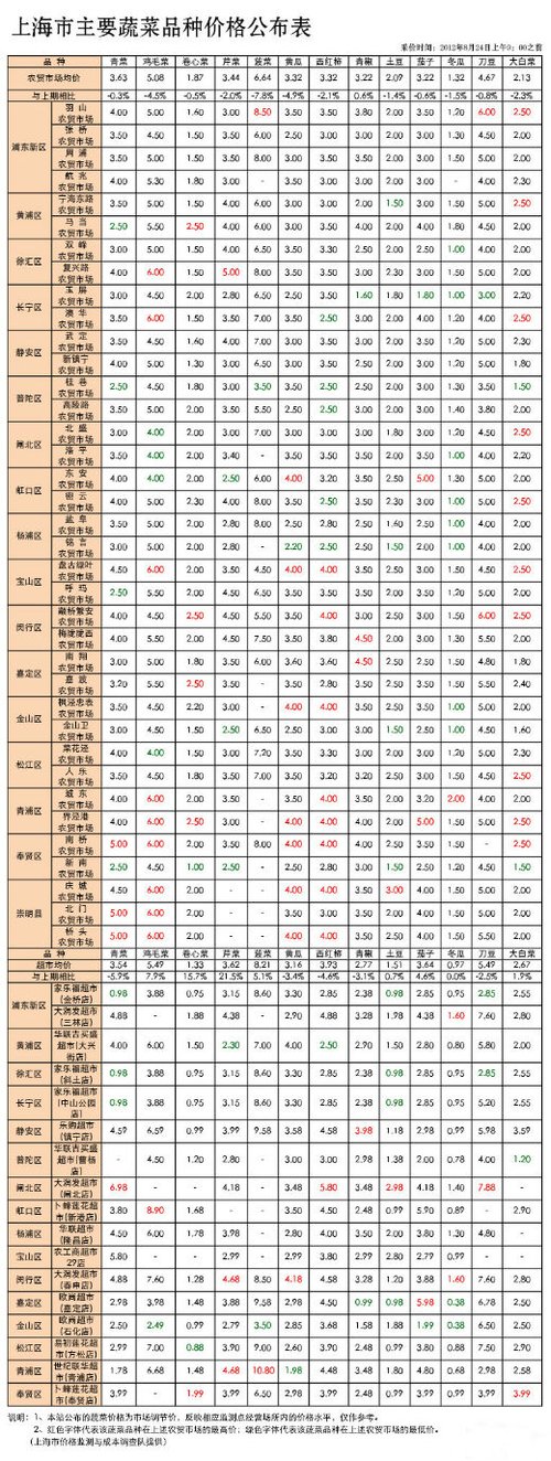 上海部分农贸市场和超市主要蔬菜品种价格(8月24日)