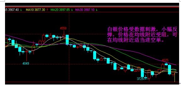 数据表现欠佳 金银价格走出探底反弹行情