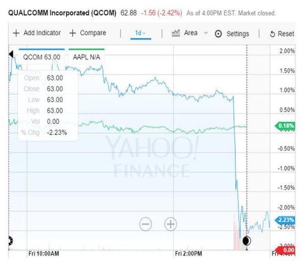 大佬之战:苹果就10亿美元专利特许费用起诉高通