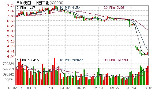 中国石化债转股累计858万张 转股数1.18亿股