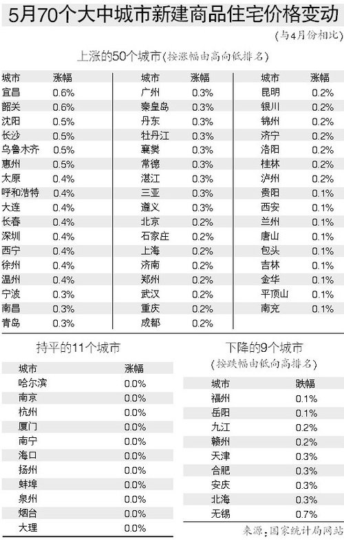 5月份京沪穗深房价未现拐点