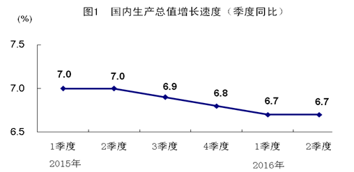 2013铜陵上半年gdp_2016年上半年中国GDP成绩单公布GDP同比增长6.7%