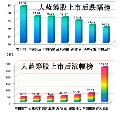 07年来上市大蓝筹总市值较首日缩水超9.2万亿
