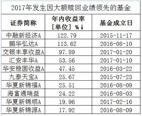 多只基金遭遇大额赎回 有人或暴赚有人或亏10%