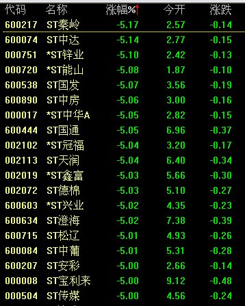ST股继续大面积跌停 多数个股连续三跌停_财