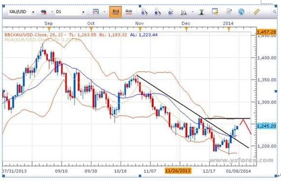 FXCM:黄金兑美元 寒冬未了 暖春先至_财经_腾