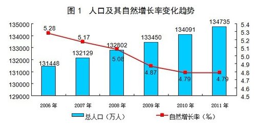 2011年末我国人口总量比上年末增加644万