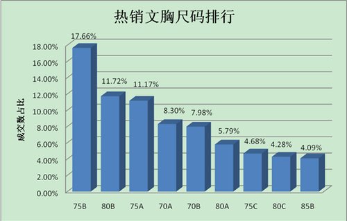 2011淘宝网购文胸调查:75B罩杯成中国女性最