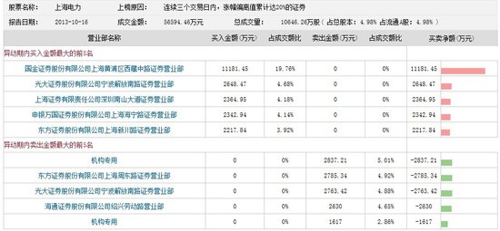龙虎榜:上海电力放巨量涨停 游资接棒拉升股价