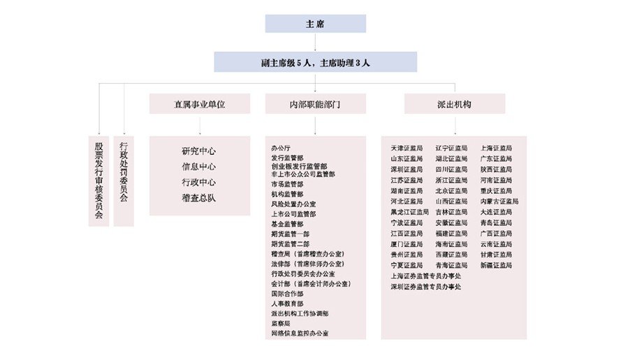 中国证监会组织机构