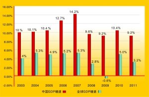 近十年全国gdp_近十年中国gdp增长图