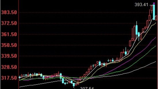 金恒丰研究中心:股市收涨金价回调