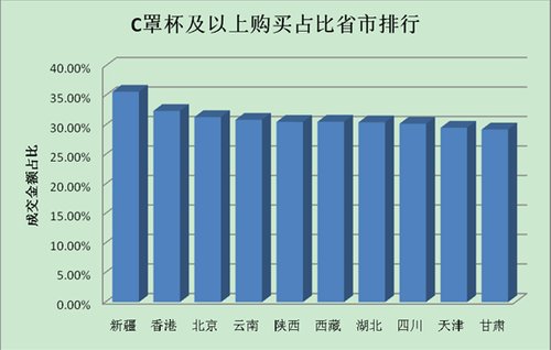 2011淘宝网购文胸调查:75B罩杯成中国女性最