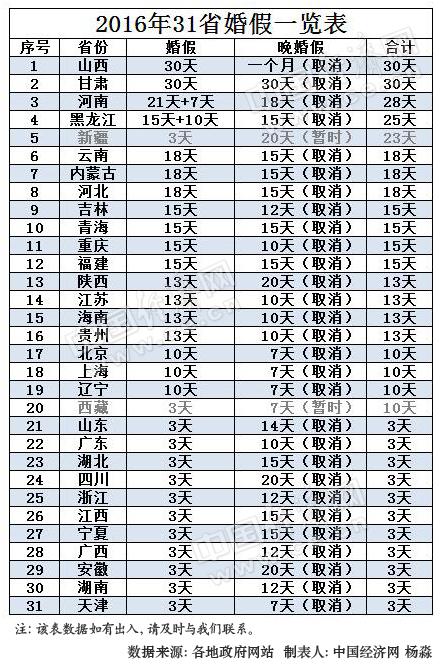 2016年31省最新婚假出炉:11省婚假仅为3天(表)