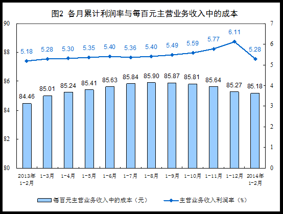 1-2月全国规模以上工业企业实现利润总额同增9.4%