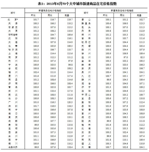 In June 70 big in city price of 69 bridal chamber rises compared to the same period the most rising 16.7%