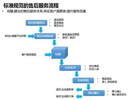 中小企业售后服务管理流程图范本