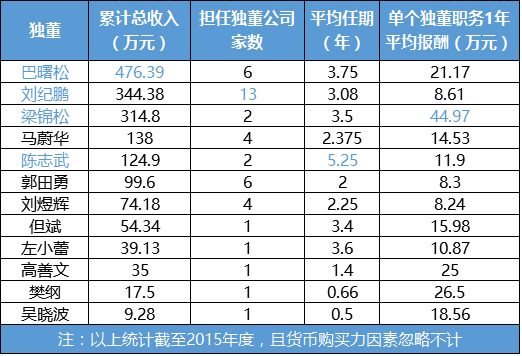 陈志武等12位大佬都在兼职做这个 谁赚的最多？